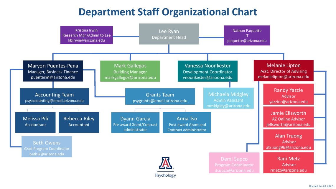 Staff Chart