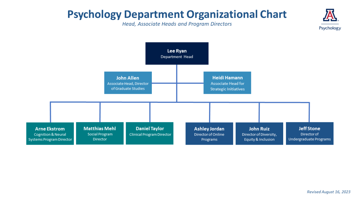 PSY Organizational Staff Chart - Program Directors - Fall 2023